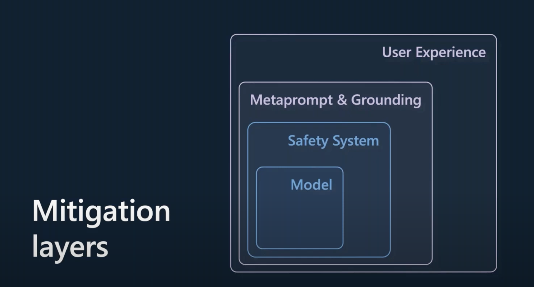 Mitigation layers diagram showing User Experience, Metaprompt & Grounding, Safety System, and Model layers